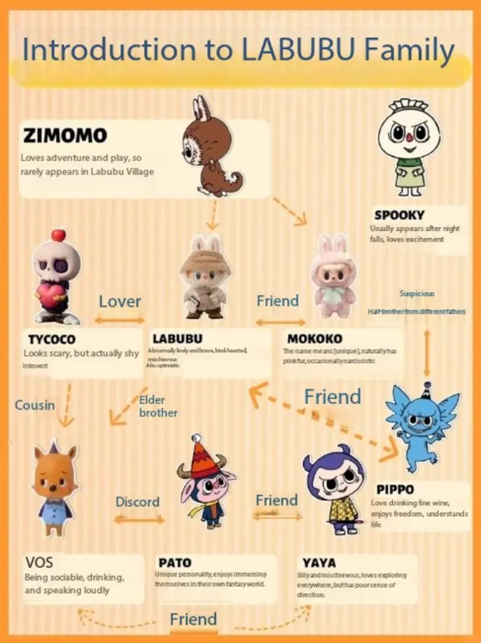 introduction of labubu family