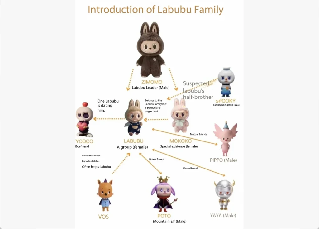Labubu characters introduction cards: names and visuals