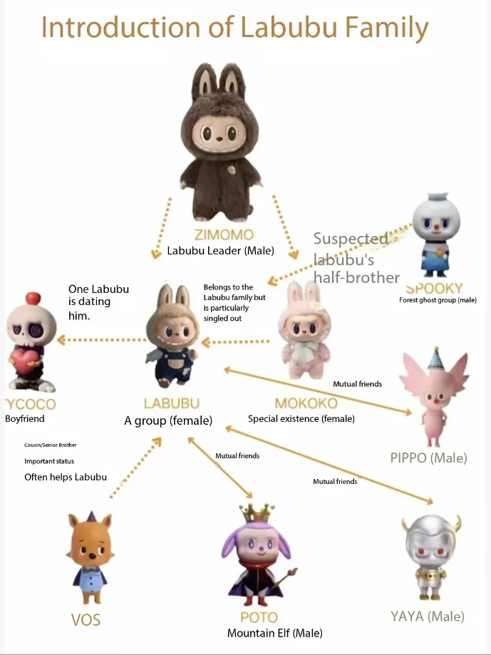 labubu names characters introduction cards: names and visuals