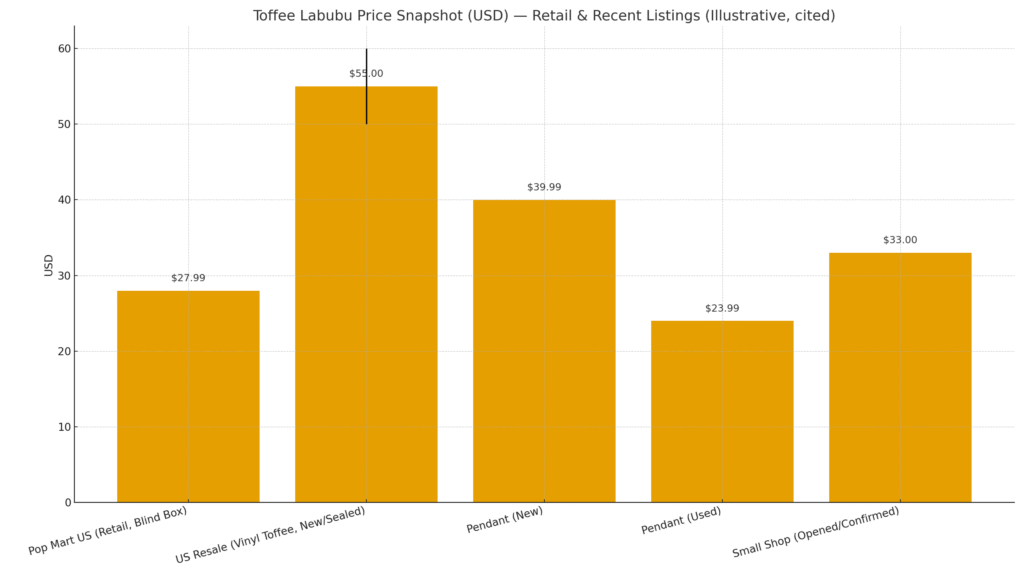 Illustrative price bands showing retail baseline and typical variance for Toffee Labubu