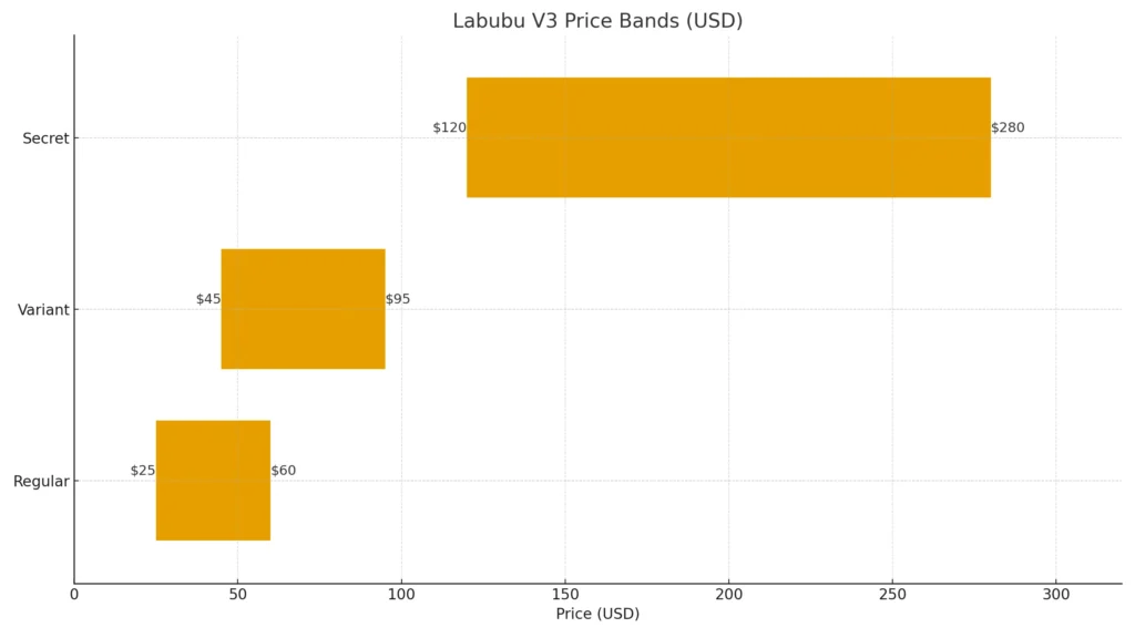 Price bands for Labubu V3 regular, variant, secret figures (USD)